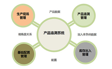 二維碼追溯系統(tǒng)為企業(yè)帶來那些優(yōu)勢好處？